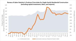 Bureau of Labor Statistics' Producer Price Index for Single Family Residential Construction