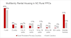 Bar chart showing pairs of bars for multifamily rental housing in NC Rural PPCs, one bare each for Rural Persistent Poverty Counties and one reference bar for North Carolina asa whole. 1 unit is 45% for PPCs vs 40% for NC, 2 units is 8% vs 5%, 3 to 4 units is 6% vs 7%, 5 to 9 unites is 5% vs 11%, 10 to 19 units is 2% vs 11%, 20 to 49 units is 2% vs 7%, 50+ units is 1% vs 5%, and Mobile homes is 31% in rural persistent poverty counties vs 13% in North Carolina as a whole.
