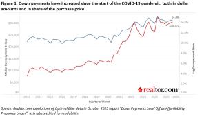 Figure 1. Down payments have increased since the start of the COVID-19 pandemic, both in dollar amounts and in share of the purchase price