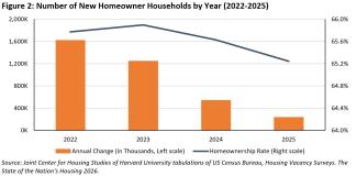 Number of New Homeowner Households by Year (2022-2025)